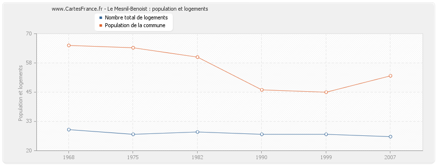 Le Mesnil-Benoist : population et logements